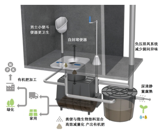 無(wú)水免沖生態(tài)環(huán)保廁所